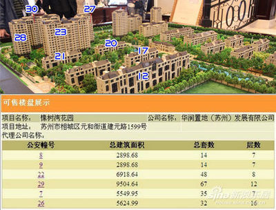 蘇州華潤置地橡樹灣陷'捂盤'疑云，超200套房源被指'雪藏'引市場關(guān)注
